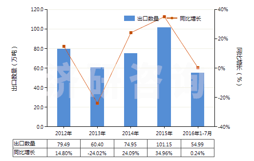 2012-2016年7月中國其他過磷酸鈣(HS31031090)出口量及增速統(tǒng)計